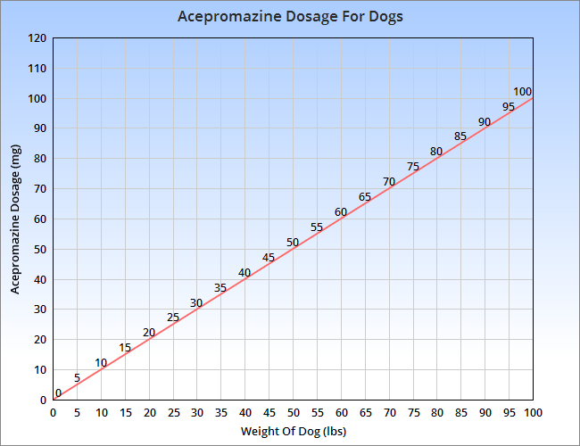 Acepromazine-Dogs-Dosage